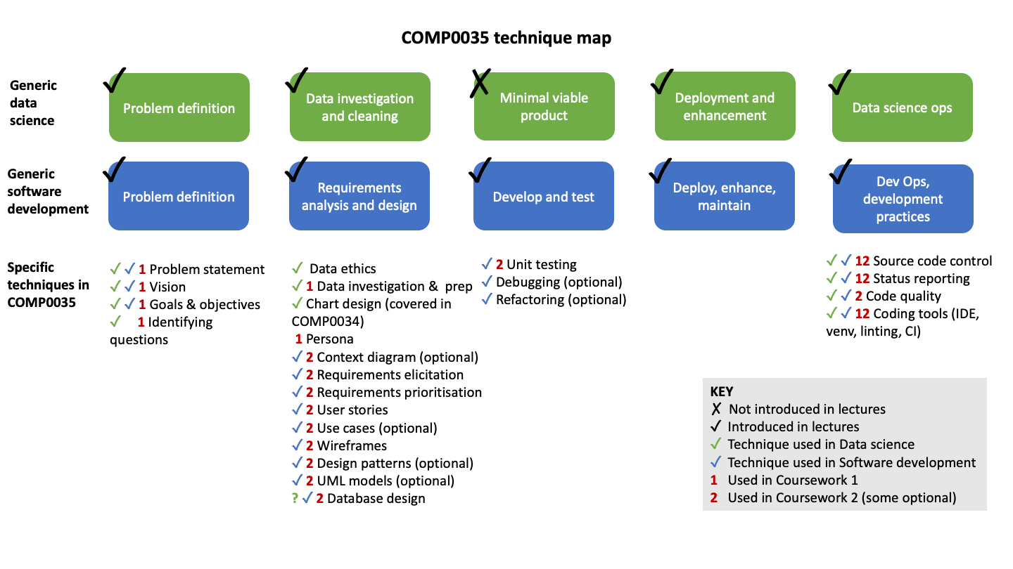 Course technique map