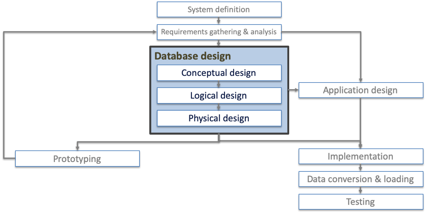 Database design from Connolly & Begg